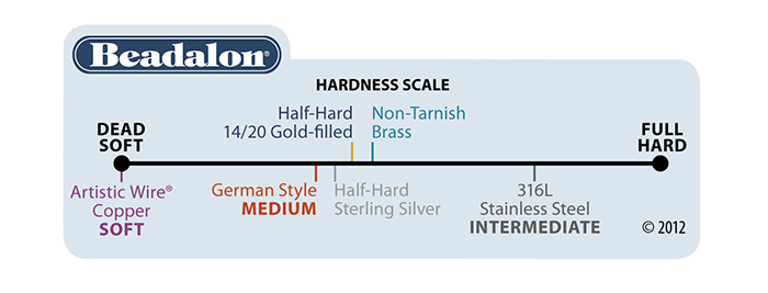 Beadalon hardness scale chart showing wire types along a spectrum from dead soft to full hard. Artistic Wire copper is labeled soft at the dead soft end. German Style wire is marked medium, positioned between soft and half-hard sterling silver. Half-hard 14/20 gold-filled and non-tarnish brass are also near the center. 316L stainless steel is labeled intermediate, closer to the full hard side.